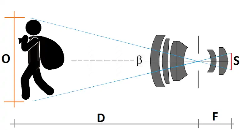 demostracion geometrica de la relacion entre el tamaño del sensor y el angulo de vision