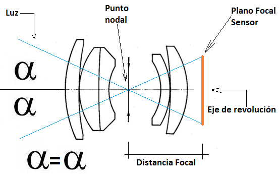 fundamento geometrico de los lentes