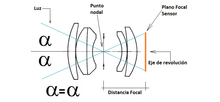 fundamento geometrico de los lentes